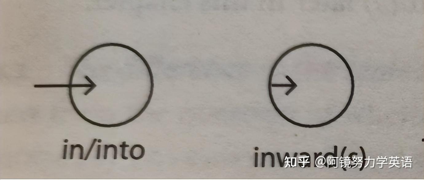 干货｜从基本词义出发，学介词toward(s), to, in/ into, inward - 知乎