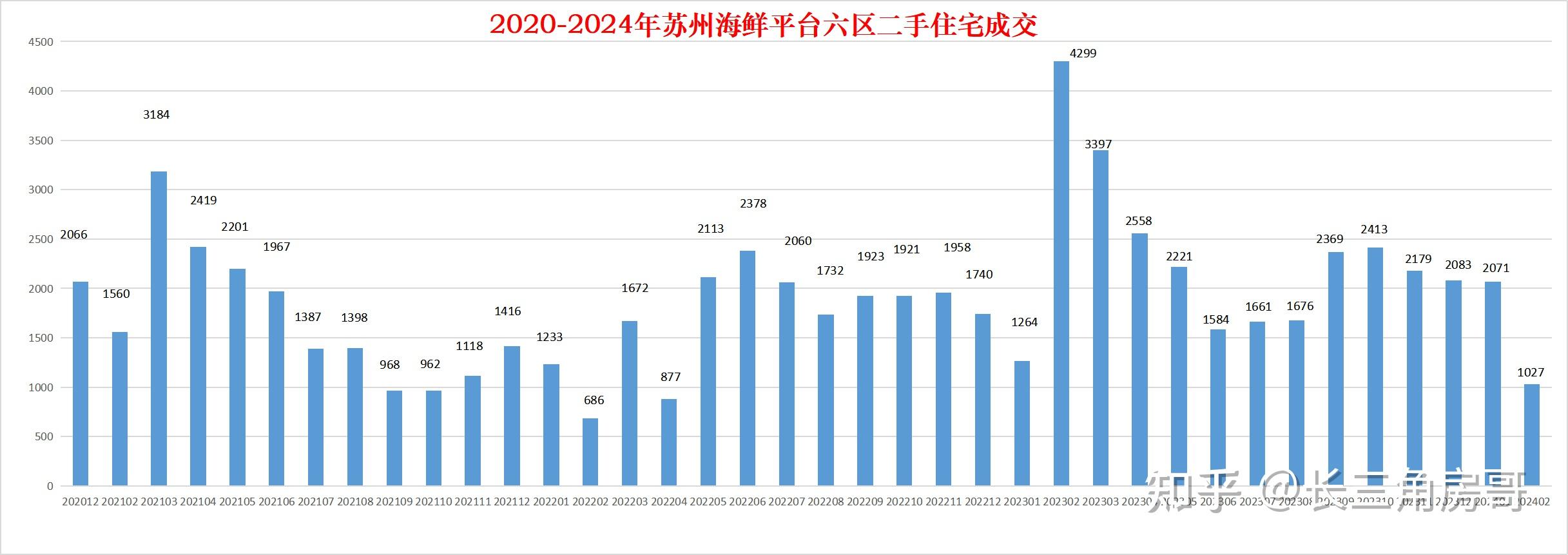 2024年1-2月苏州楼市数据汇总 - 知乎
