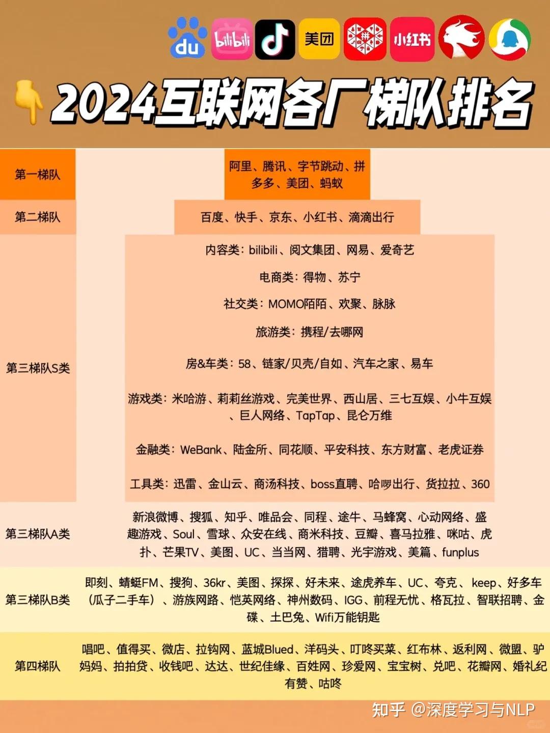 2024互联网公司梯队排行榜- 知乎