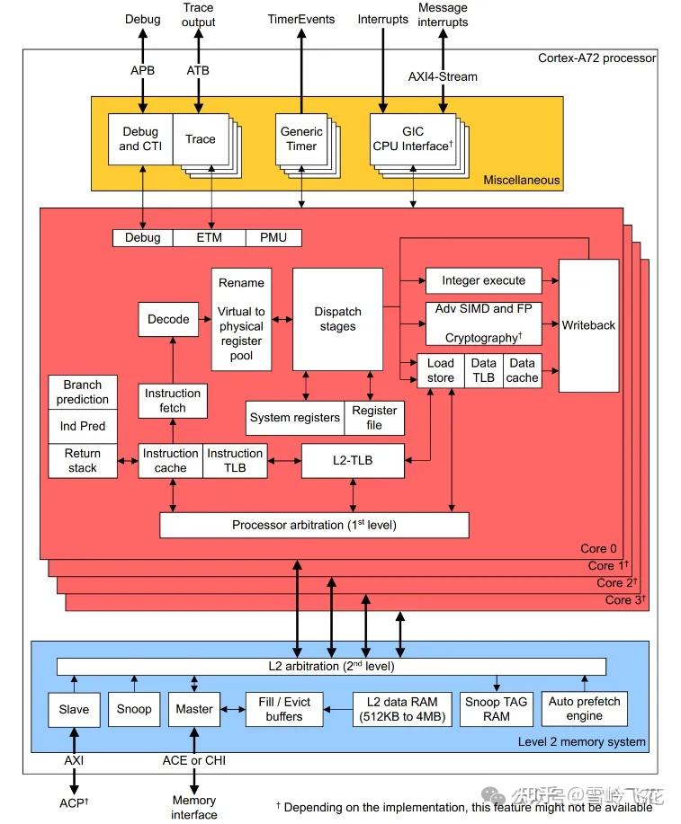 雪岭 · 自动驾驶SOC——芯片架构、6个主要玩家Roadmap和产品、技术趋势(1.2万字概览) - 知乎