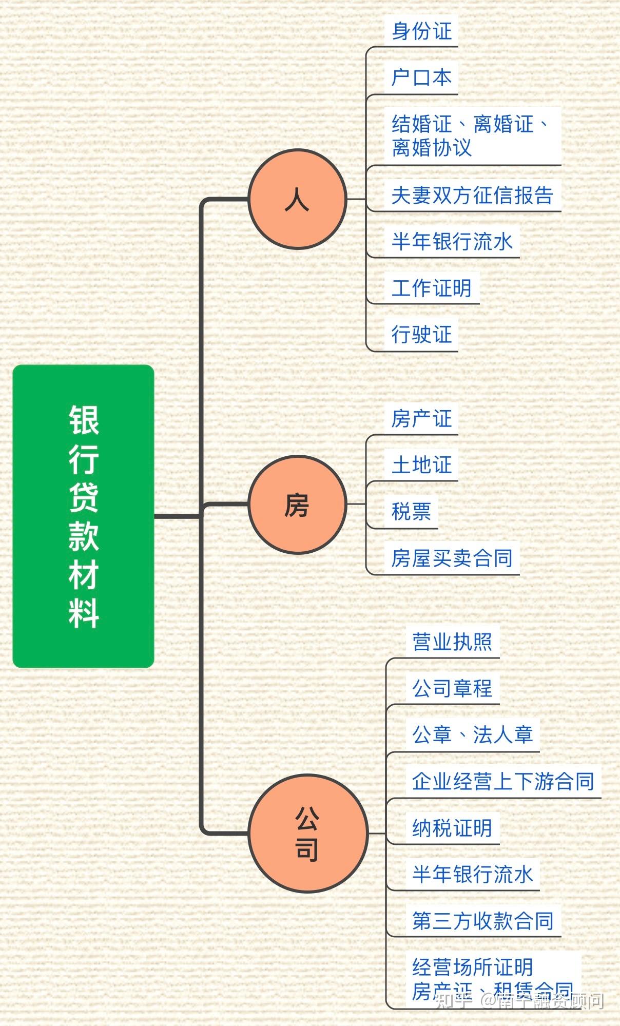 如何申请银行抵押贷款?