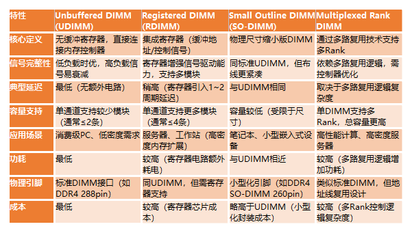 四种DIMM核心区别对比Unbuffered，Multiplexed Rank，Registered DIMM干货满满 - 知乎