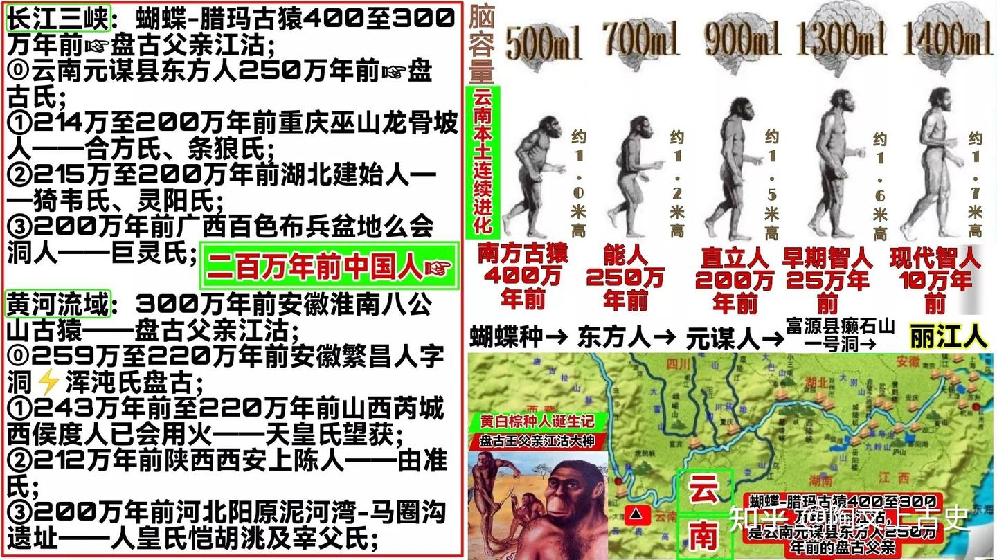 云南通史简版：600万至1万年前，不能遗忘的36位祖先！│黄种人