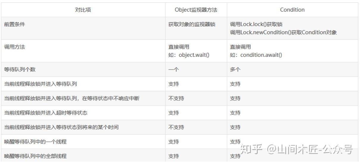 突击并发编程JUC系列-Locksupport 与 Condition - 知乎