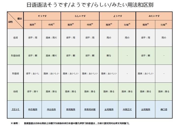 日语语法そうです、ようです、らしい、みたい用法和区别 - 知乎