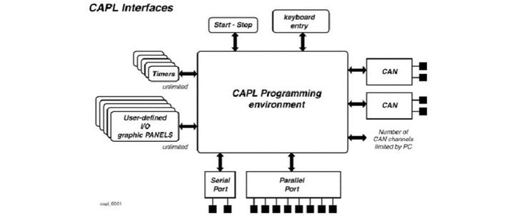 不需要CANOE也能玩CAPL编程！ - 知乎