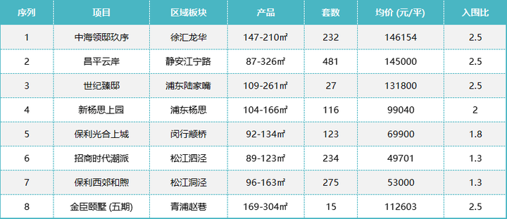 7批次新房官宣!仅8盘! - 知乎