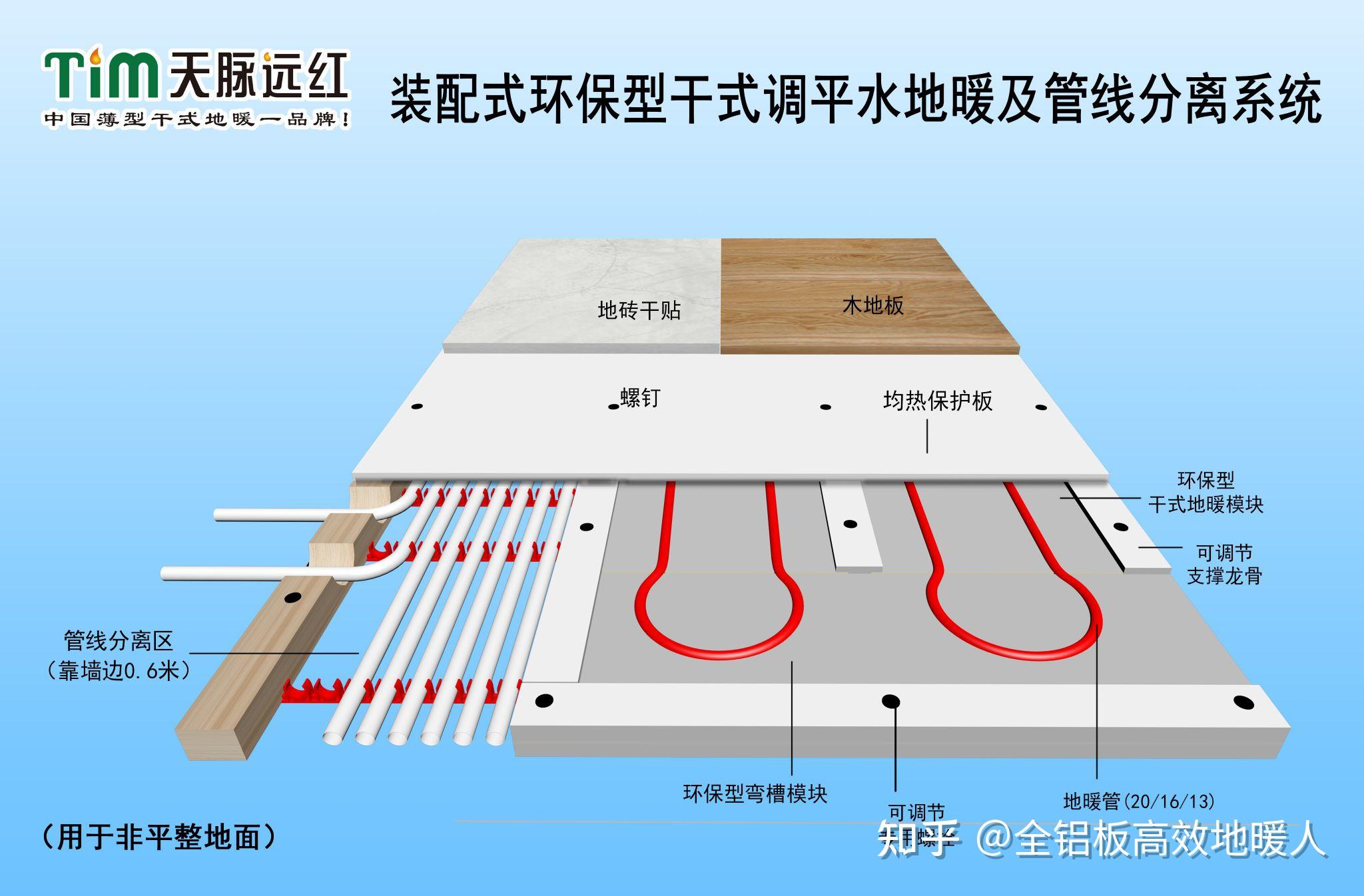 如果不做干式工法楼地面,管线分离只做干法地暖模块容易达到50%的要求