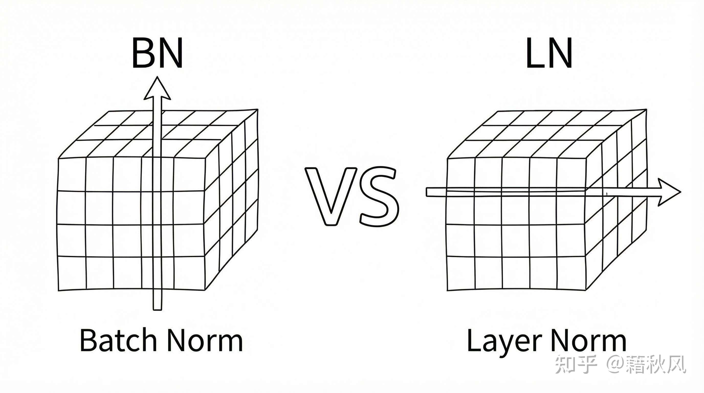 Transformer为何选择LayerNorm？—— 一场真实的AI面试实录 - 知乎