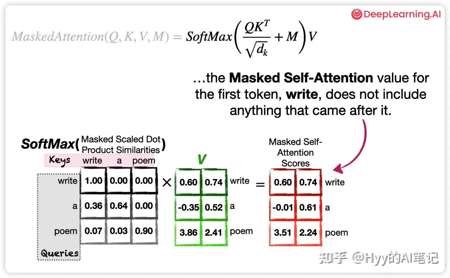 Attention 并不是“理解”:从公式角度拆解注意力机制 - 知乎