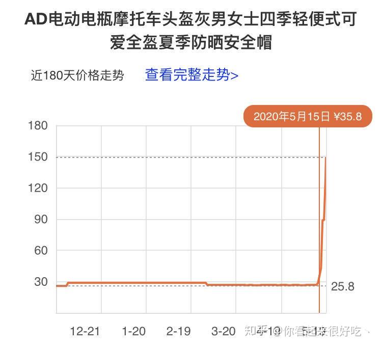 头盔涨价图片