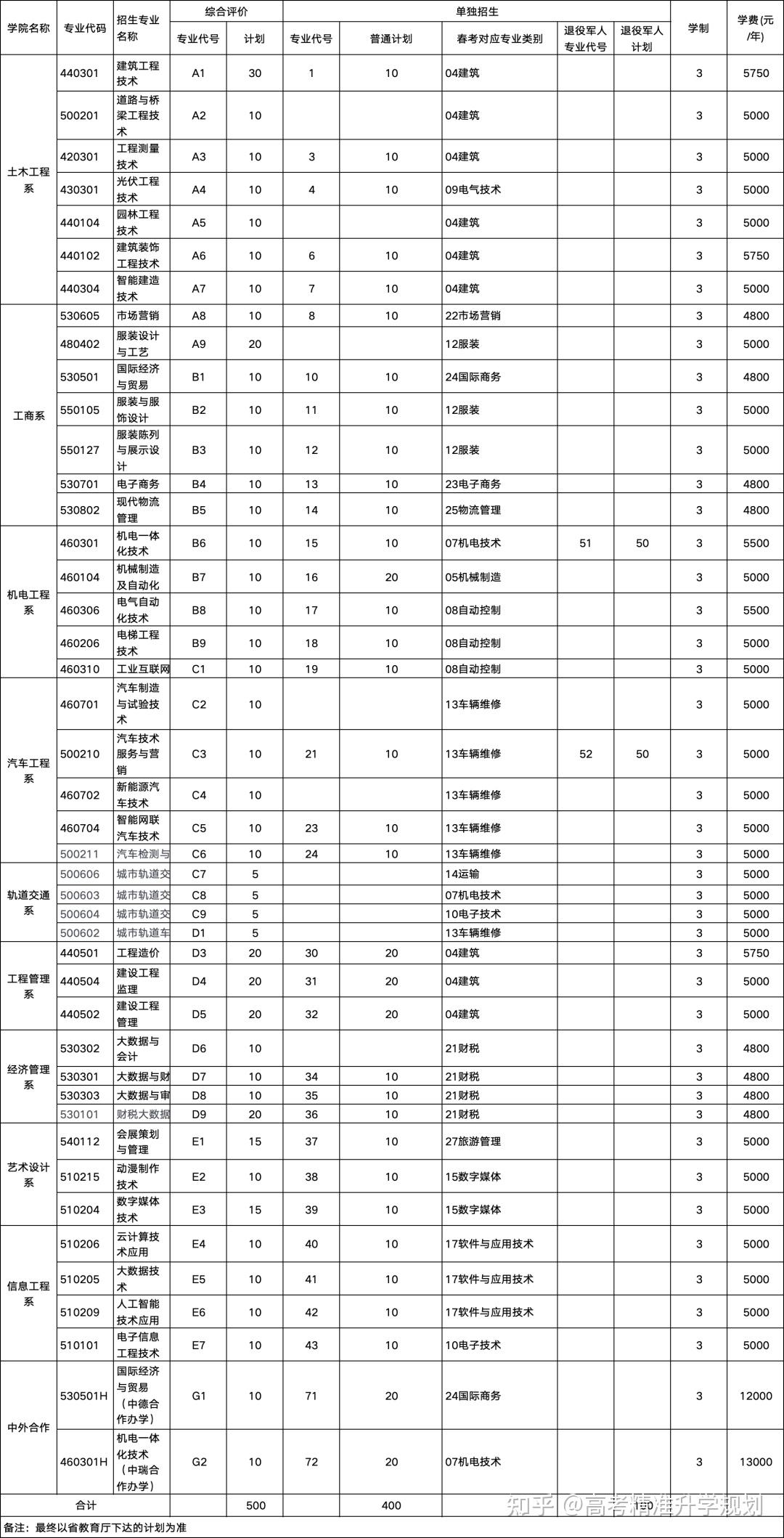 山东公布80余所院校2025年高职(专科)单招、综招计划 - 知乎