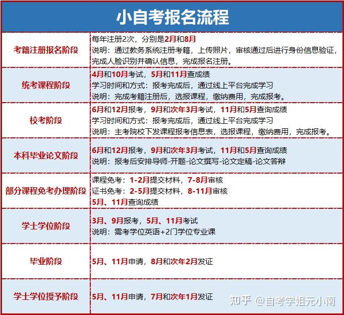 小自考怎么报名？（1年全部考完攻略） - 知乎