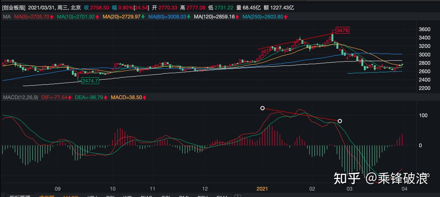 MACD技术指标计算方法、原理及应用- 知乎