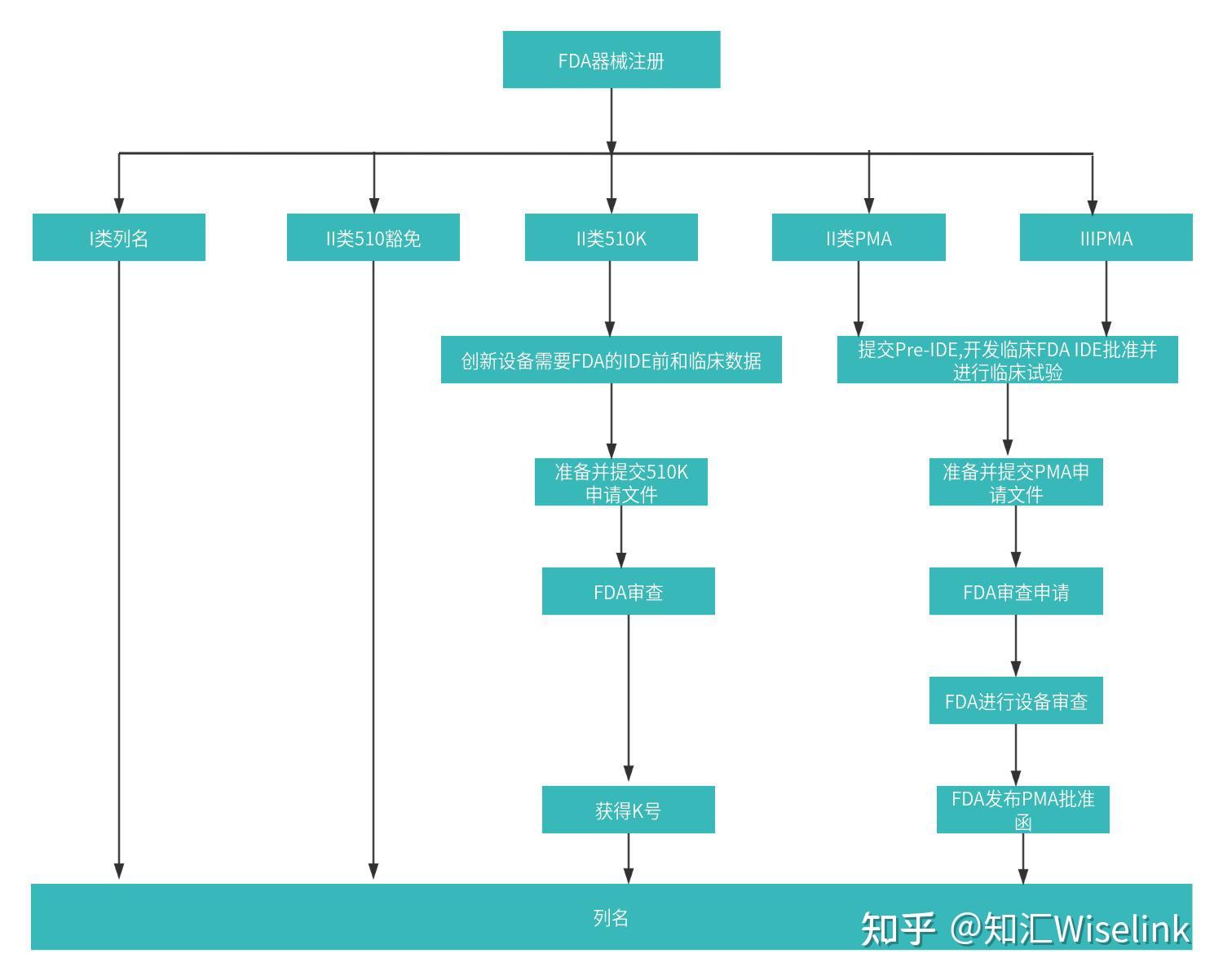 一文学会美国医疗器械FDA认证注册！！ - 知乎