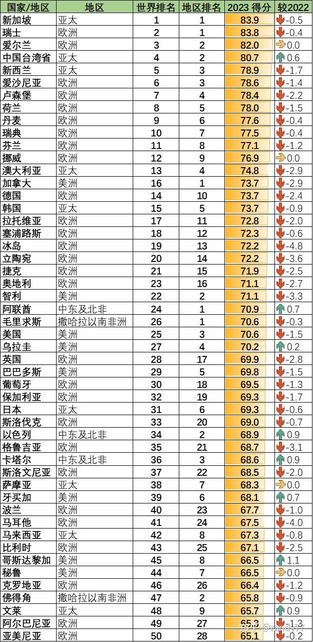 数据看中国VS世界：全球经济自由指数排名-2023 - 知乎