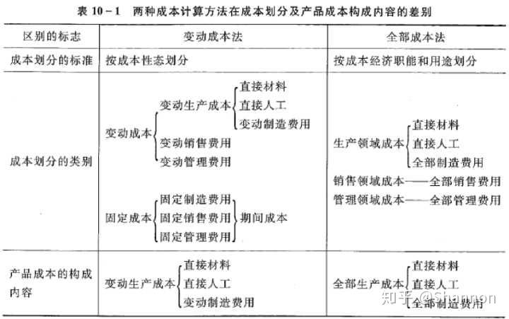 可变成本,固定成本与利润的关系是什么? - 知乎