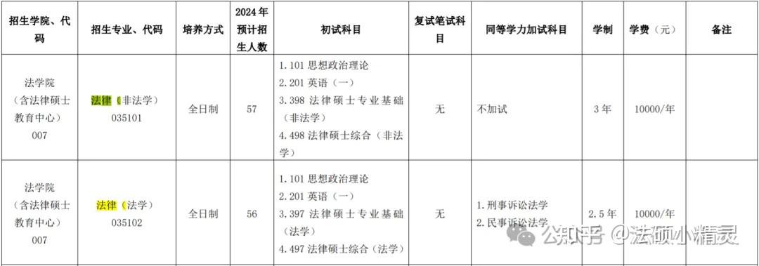 25法硕择校:浙江工商大学法律硕士2024招生目录/复试线/复试内容/拟录取/调剂信息汇总分析 - 知乎