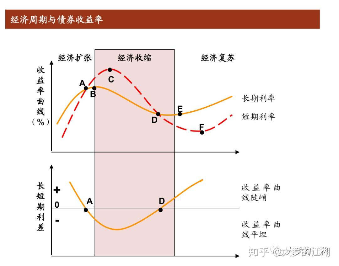 美债收益率曲线倒挂或预示未来的大跌&衰退- 知乎