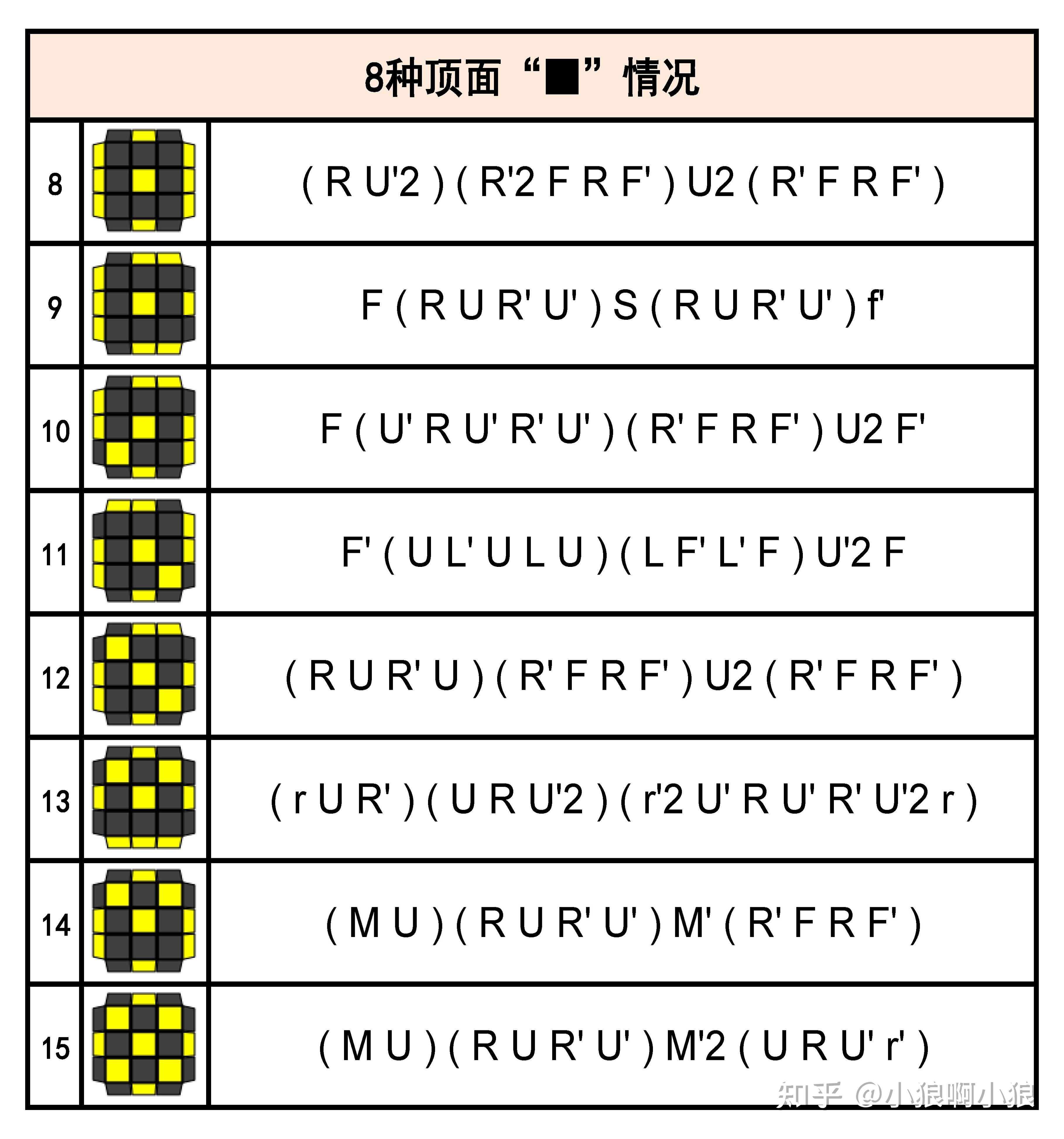 【高级篇】三阶魔方CFOP高级玩法 - 知乎