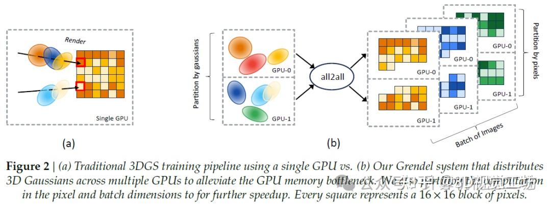 手上有多块GPU,怎么提高3D GS的训练速度和渲染质量? - 知乎