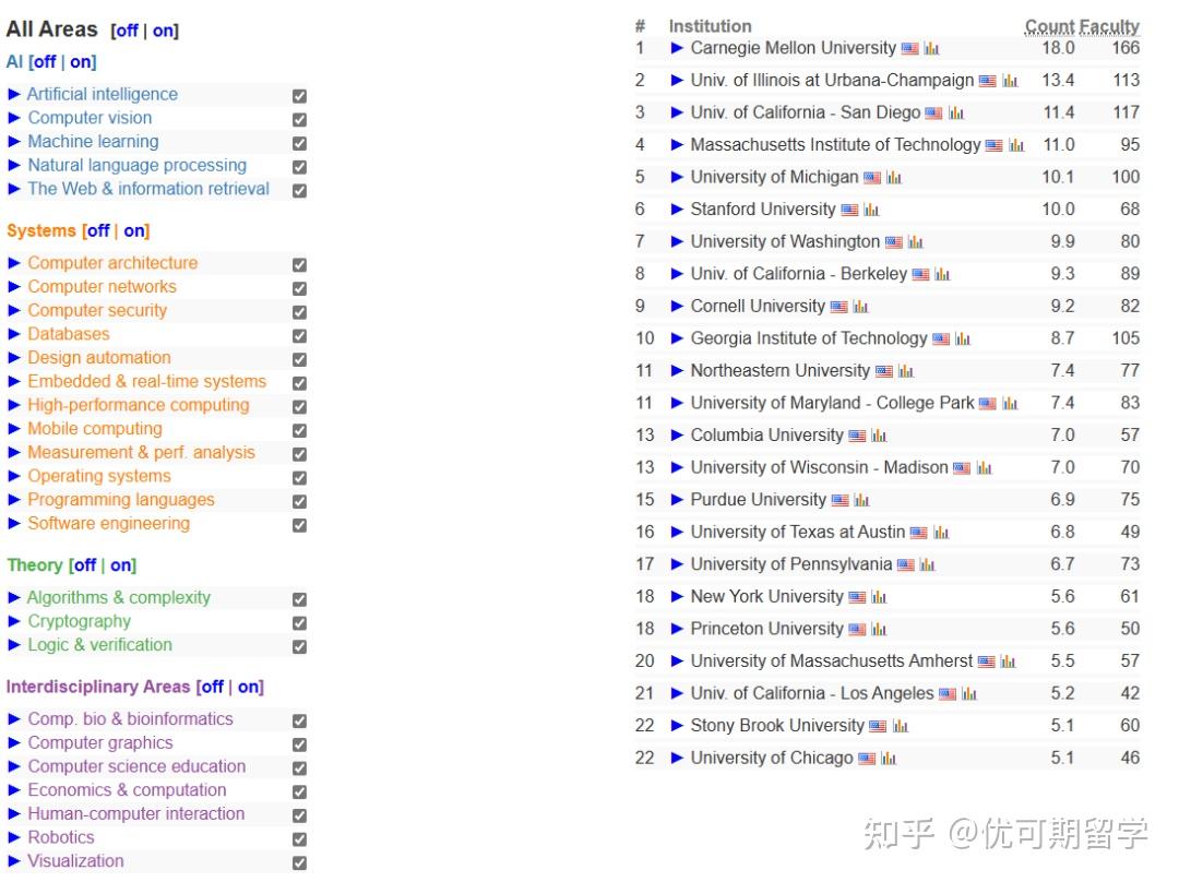 Cs Ranking 2023 2023 CS Rankings全美排名发布!CMU多领域霸榜第一!! - 知乎