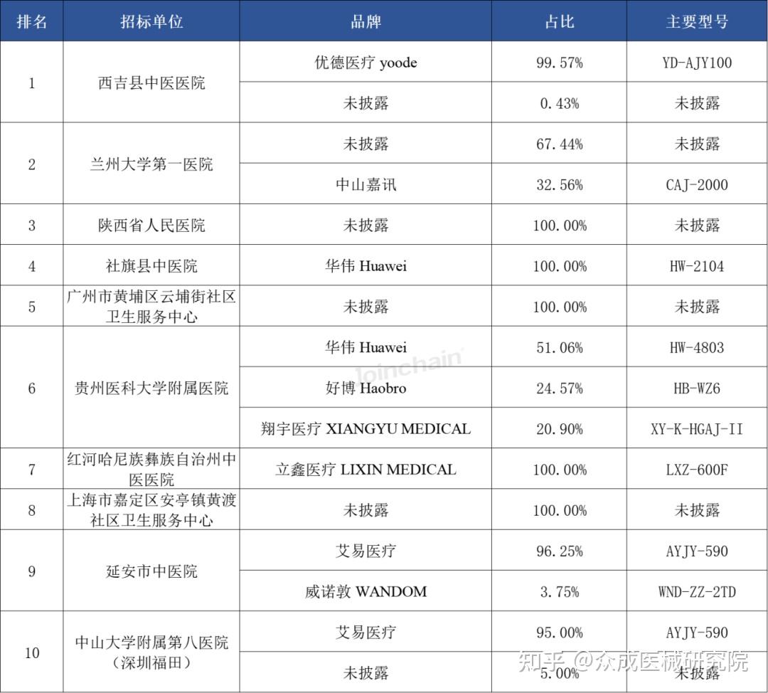 灸疗设备:2025年上半年共中标2077台,优德医疗、翔宇医疗、华伟排前三 - 知乎