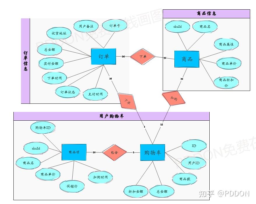 数据库ER图是怎么做的? - 知乎