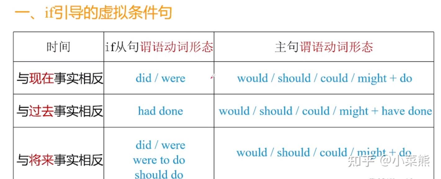 虚拟语气 - 知乎