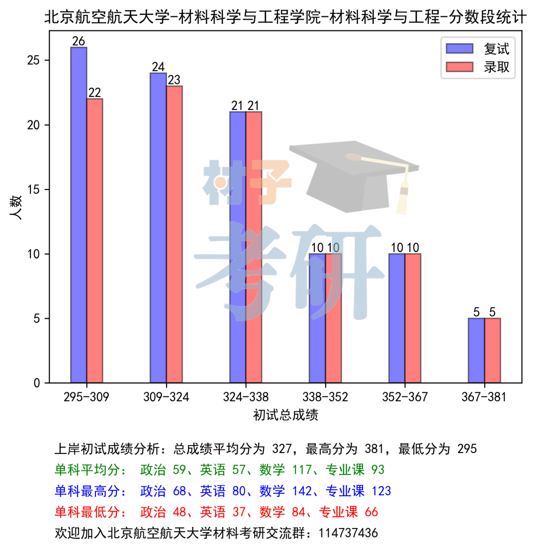 北京航空航天大学材料考研26考情分析 - 帝都理工高校扛把子,不歧视双非 - 知乎