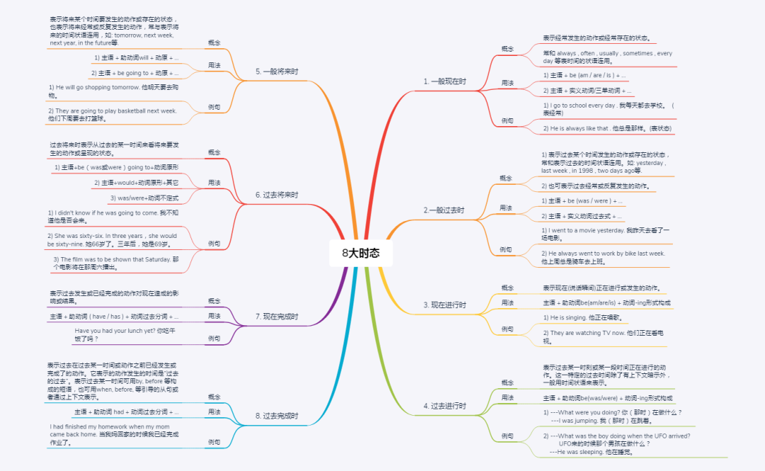 八大时态用法总结思维导图,英语时态 - 知乎