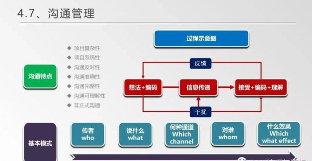 第十章 10-2 项目沟通管理过程 - 知乎
