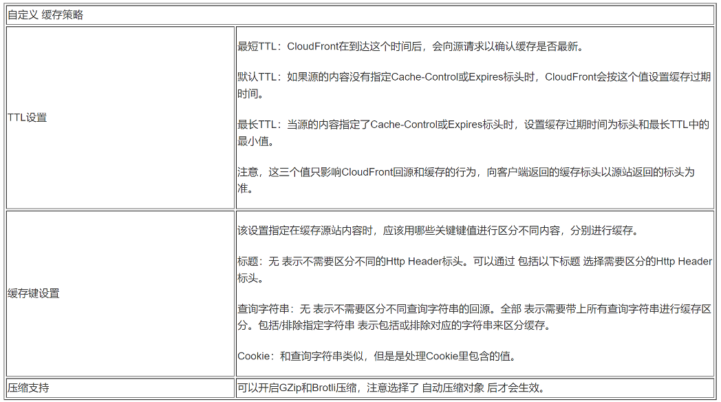 Amazon cloudfront 