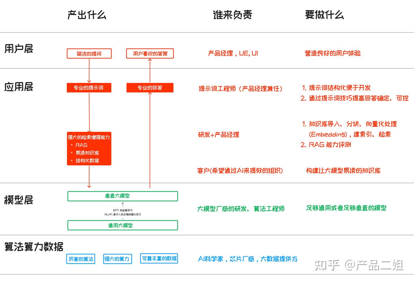 一文讲清大模型AI应用架构 - 知乎
