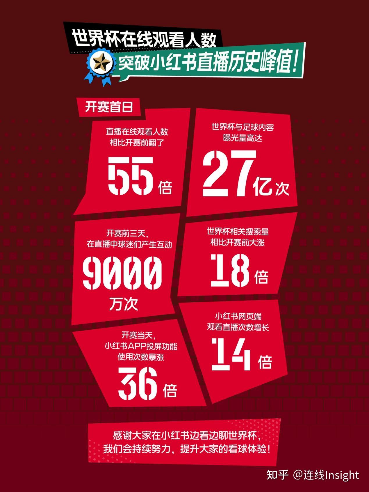 在线观看人数暴涨55倍,近亿次球迷互动,小红书世界杯直播打破平台纪录 - 知乎