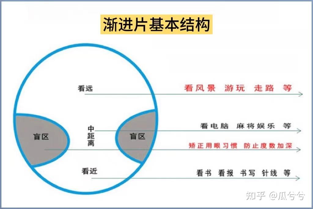 渐进片与双眼视觉 - 知乎