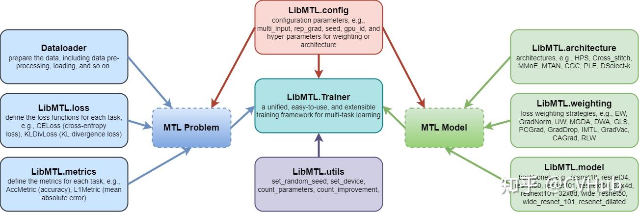 LibMTL：用于多任务学习的 PyTorch 库 - 知乎