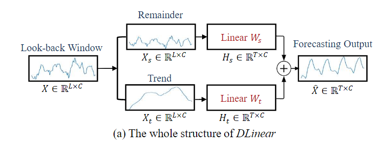 Are Transformers Effective for Time Series Forecasting? - 知乎