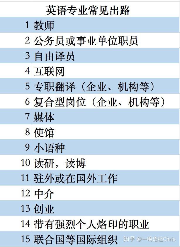 chapter two 普通英语专业毕业生/英语专业就业路径