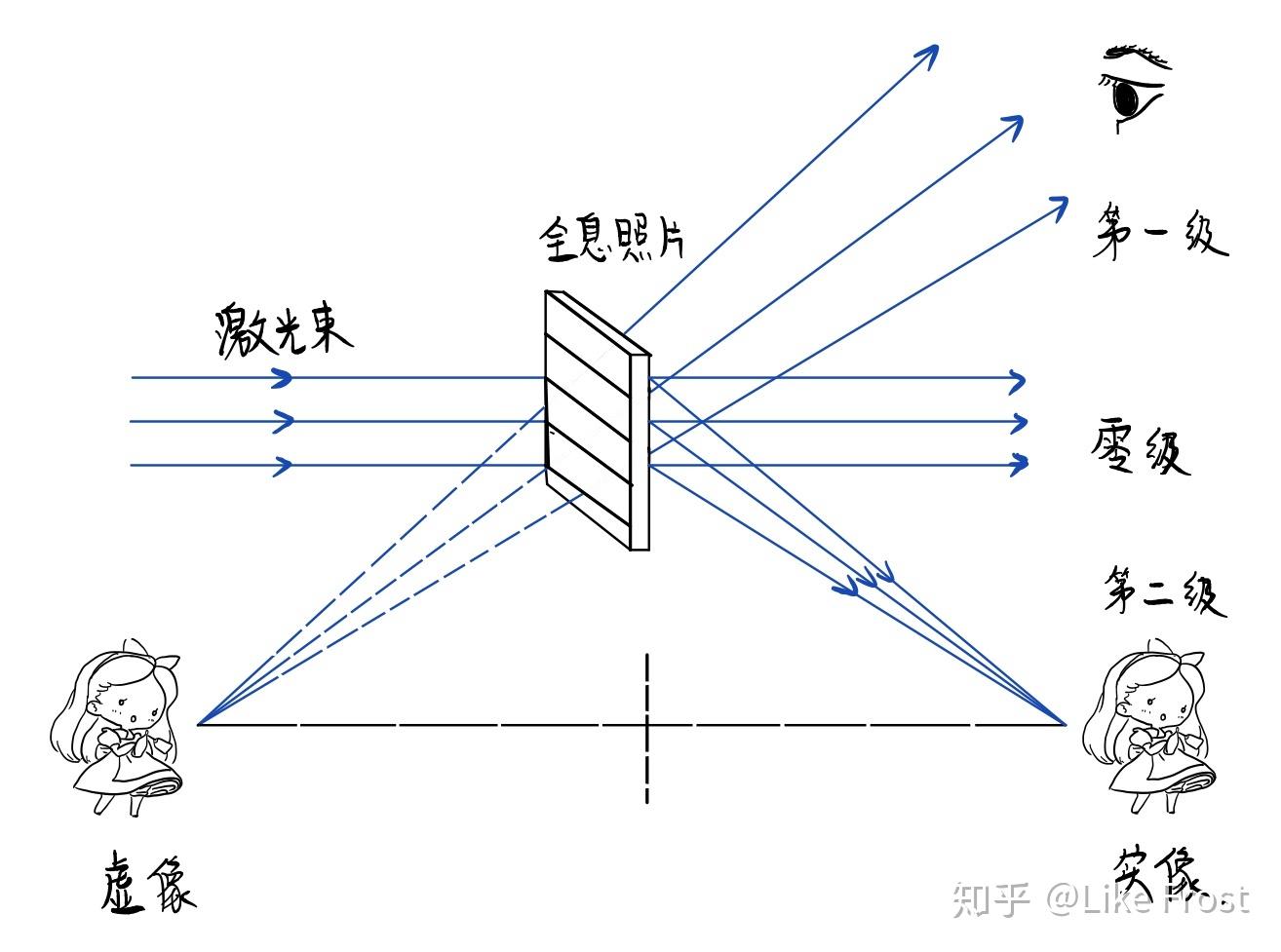什么是「全息摄影」? - 知乎