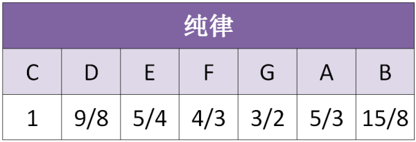 为什么找不到12音阶的纯律