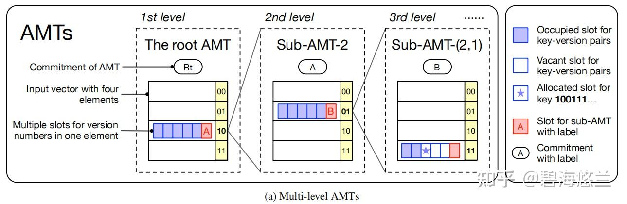 LVMT: An Efficient Authenticated Storage for Blockchain（AMT树） - 知乎