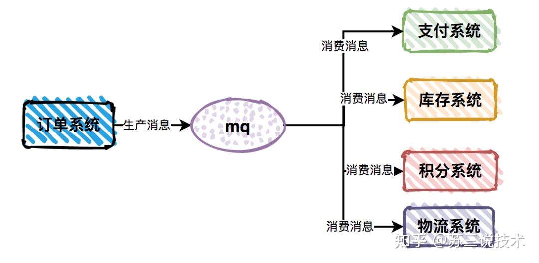为什么使用MQ？MQ的优点？ - 知乎