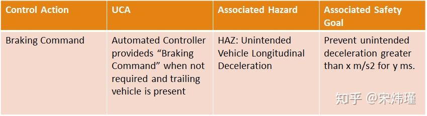 Stpa Example 学习笔记:STPA(System-Thertic Process Analysis) - 知乎