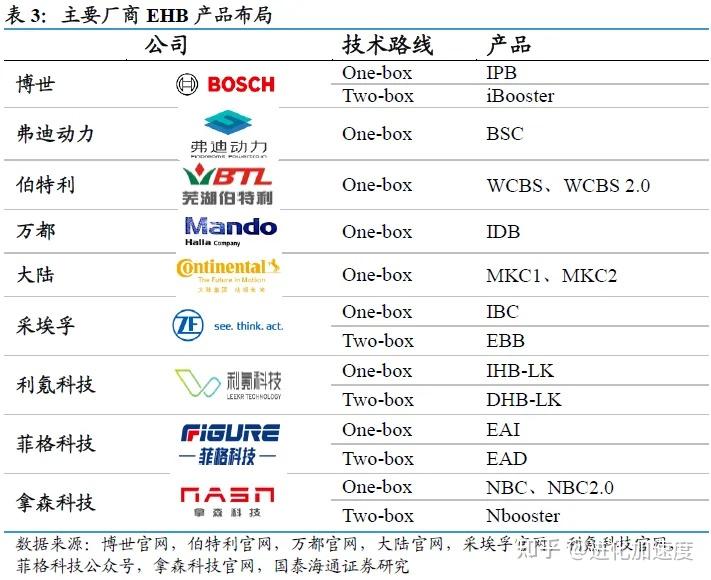 EMB 量产渐近,线控制动行业国产化率有望提升 - 知乎