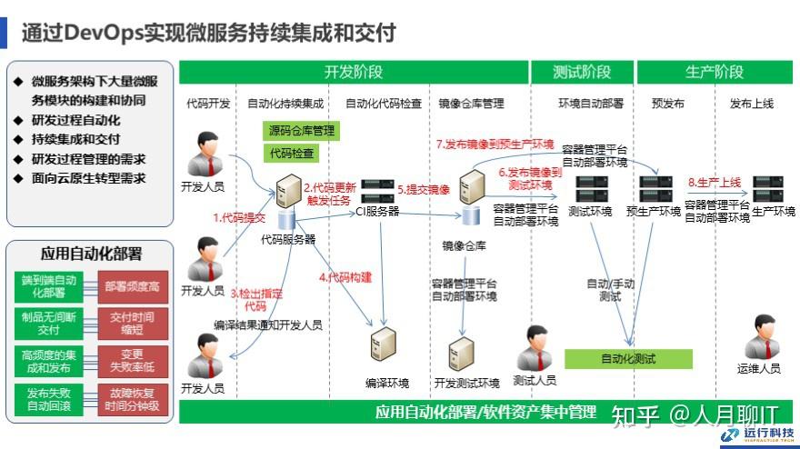 企业微服务转型和DevOps研发运维一体化方案思考 - 知乎