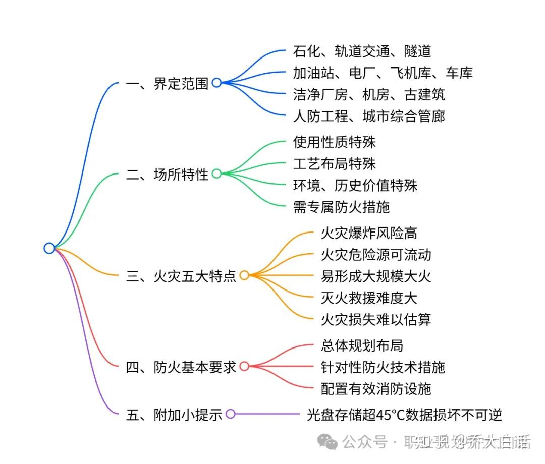 消防技术-4篇-1章-特殊建筑、场所防火 - 知乎
