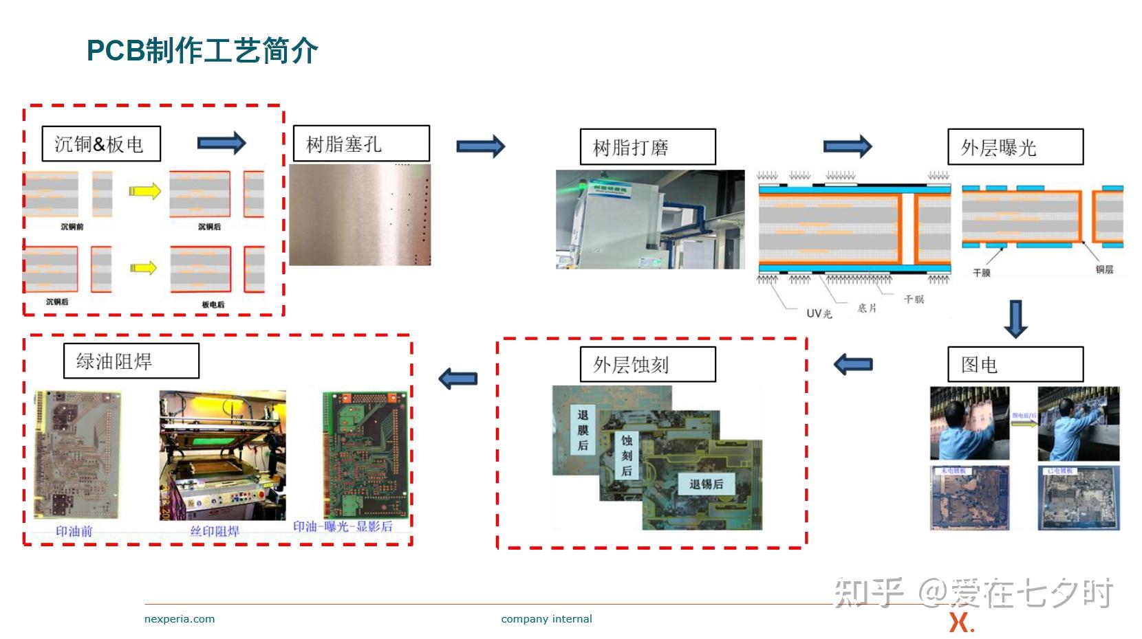 关于“印刷电路板(PCB)”工艺制程与常见缺陷的详解; - 知乎