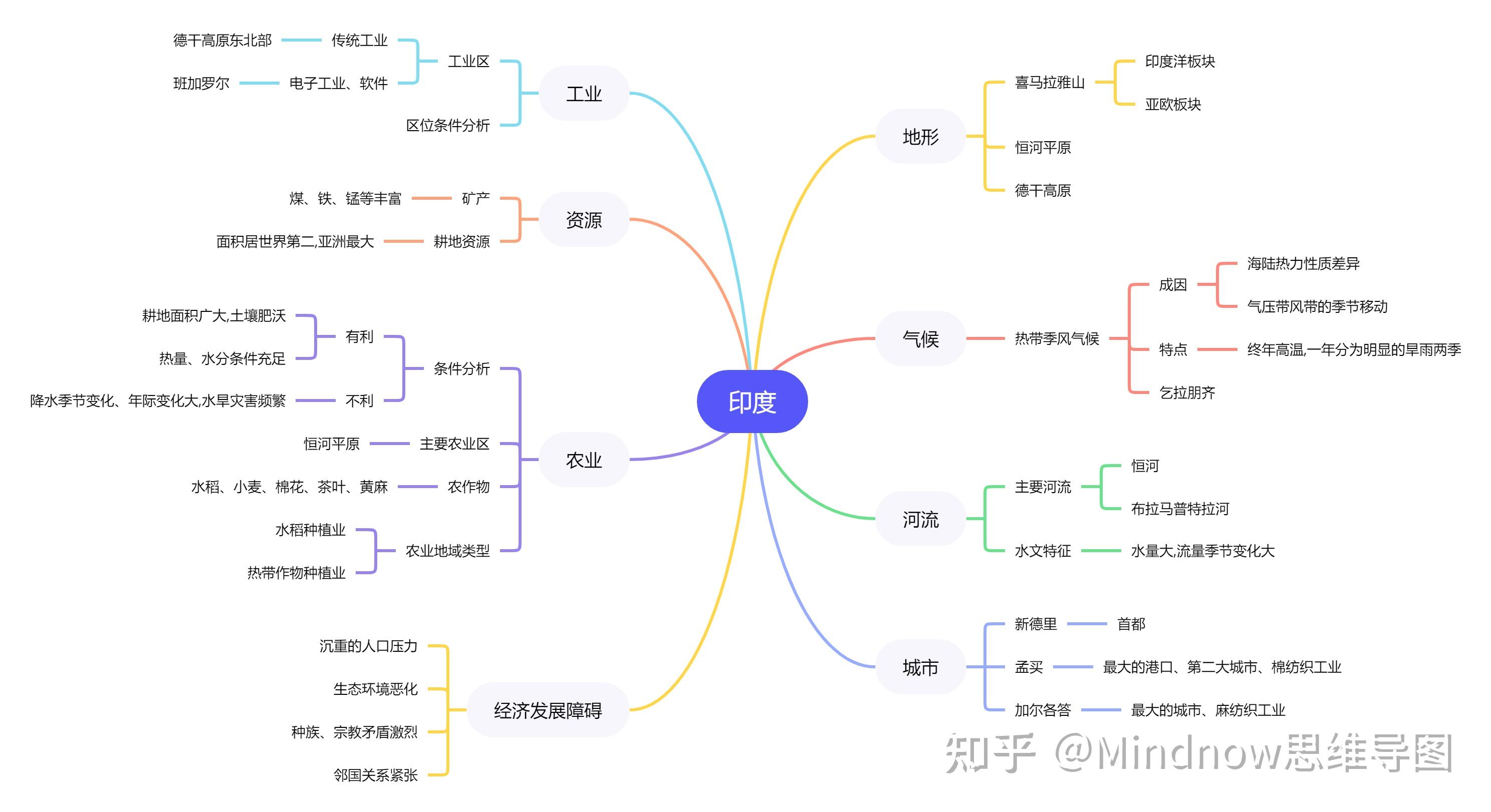 七年级下册地理印度思维导图 知乎