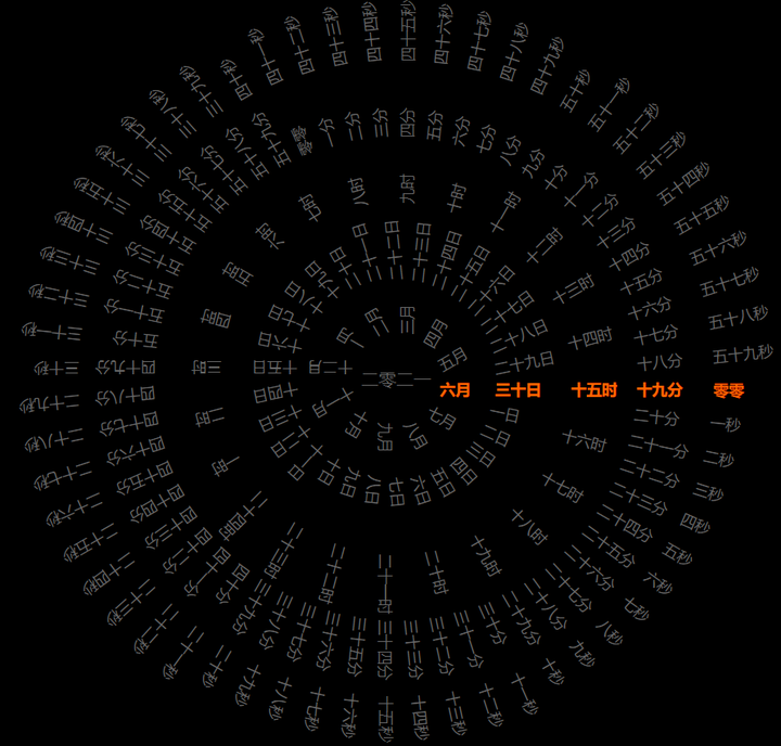 纯js实现“罗盘”时钟 - 知乎
